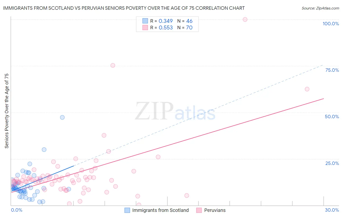 Immigrants from Scotland vs Peruvian Seniors Poverty Over the Age of 75