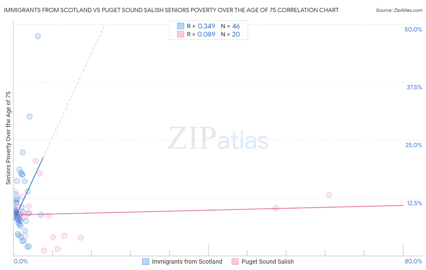 Immigrants from Scotland vs Puget Sound Salish Seniors Poverty Over the Age of 75