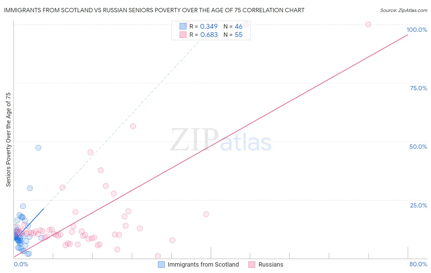 Immigrants from Scotland vs Russian Seniors Poverty Over the Age of 75