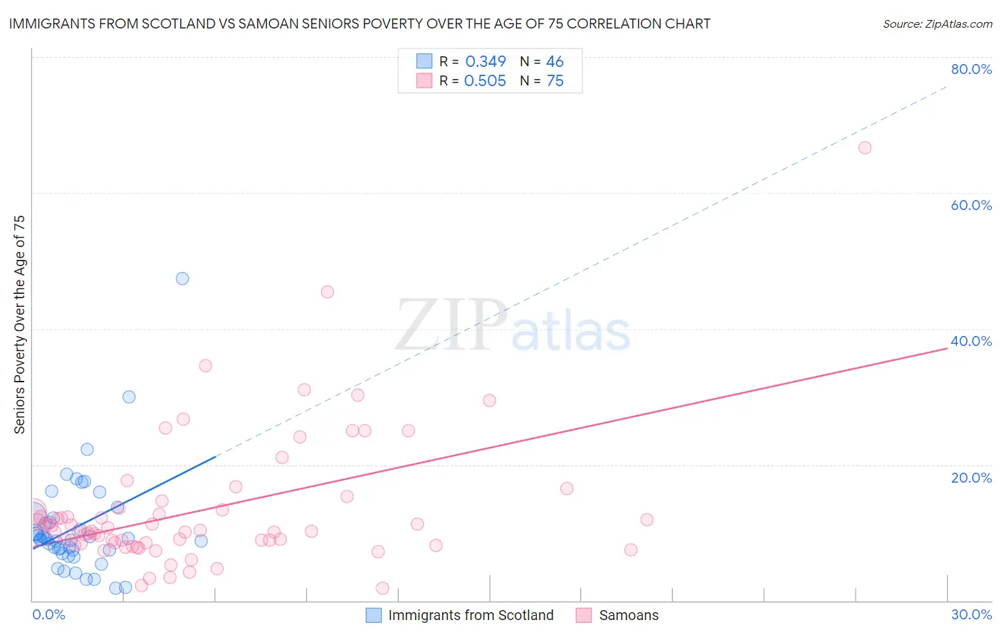 Immigrants from Scotland vs Samoan Seniors Poverty Over the Age of 75