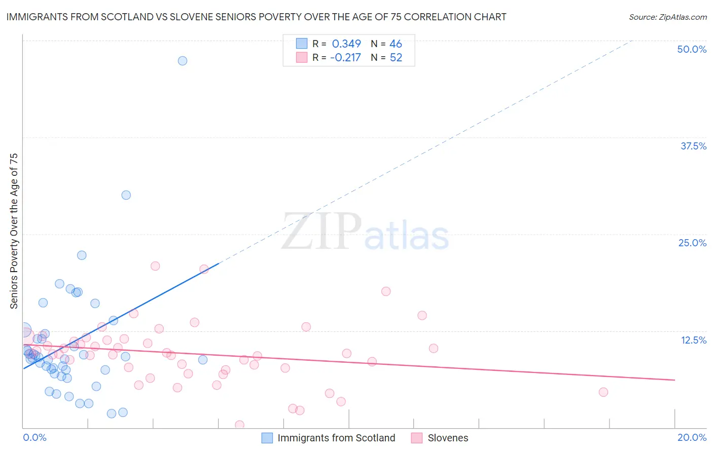 Immigrants from Scotland vs Slovene Seniors Poverty Over the Age of 75