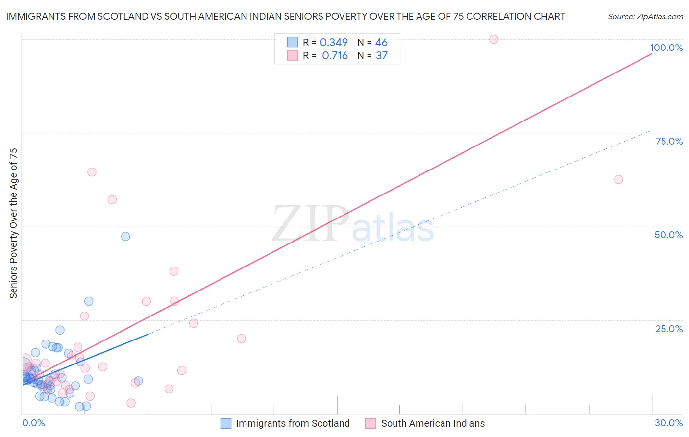 Immigrants from Scotland vs South American Indian Seniors Poverty Over the Age of 75