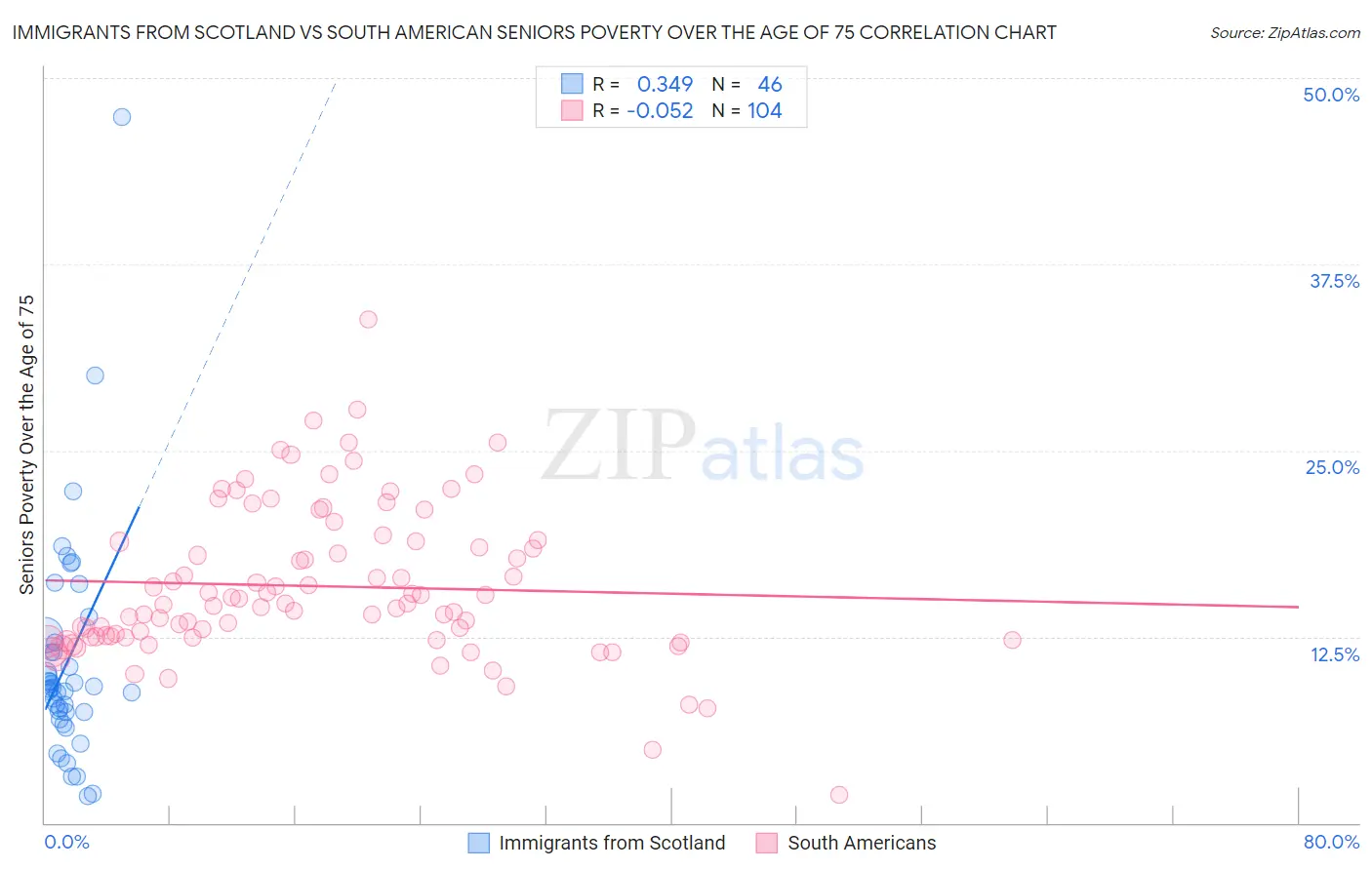 Immigrants from Scotland vs South American Seniors Poverty Over the Age of 75