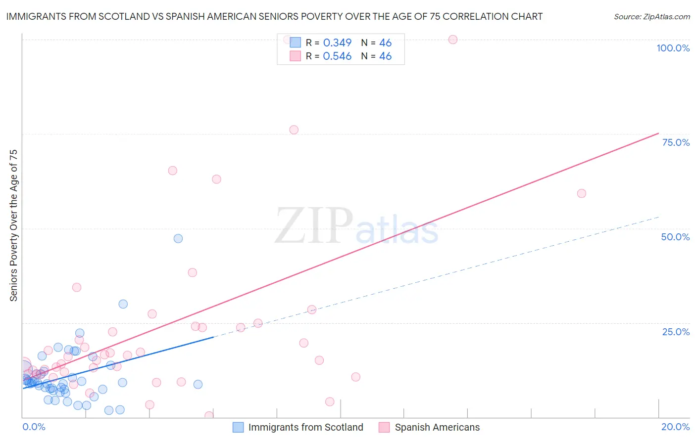 Immigrants from Scotland vs Spanish American Seniors Poverty Over the Age of 75