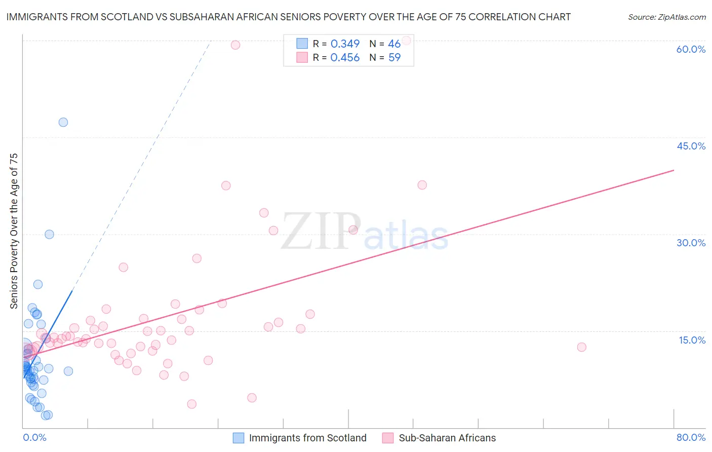 Immigrants from Scotland vs Subsaharan African Seniors Poverty Over the Age of 75