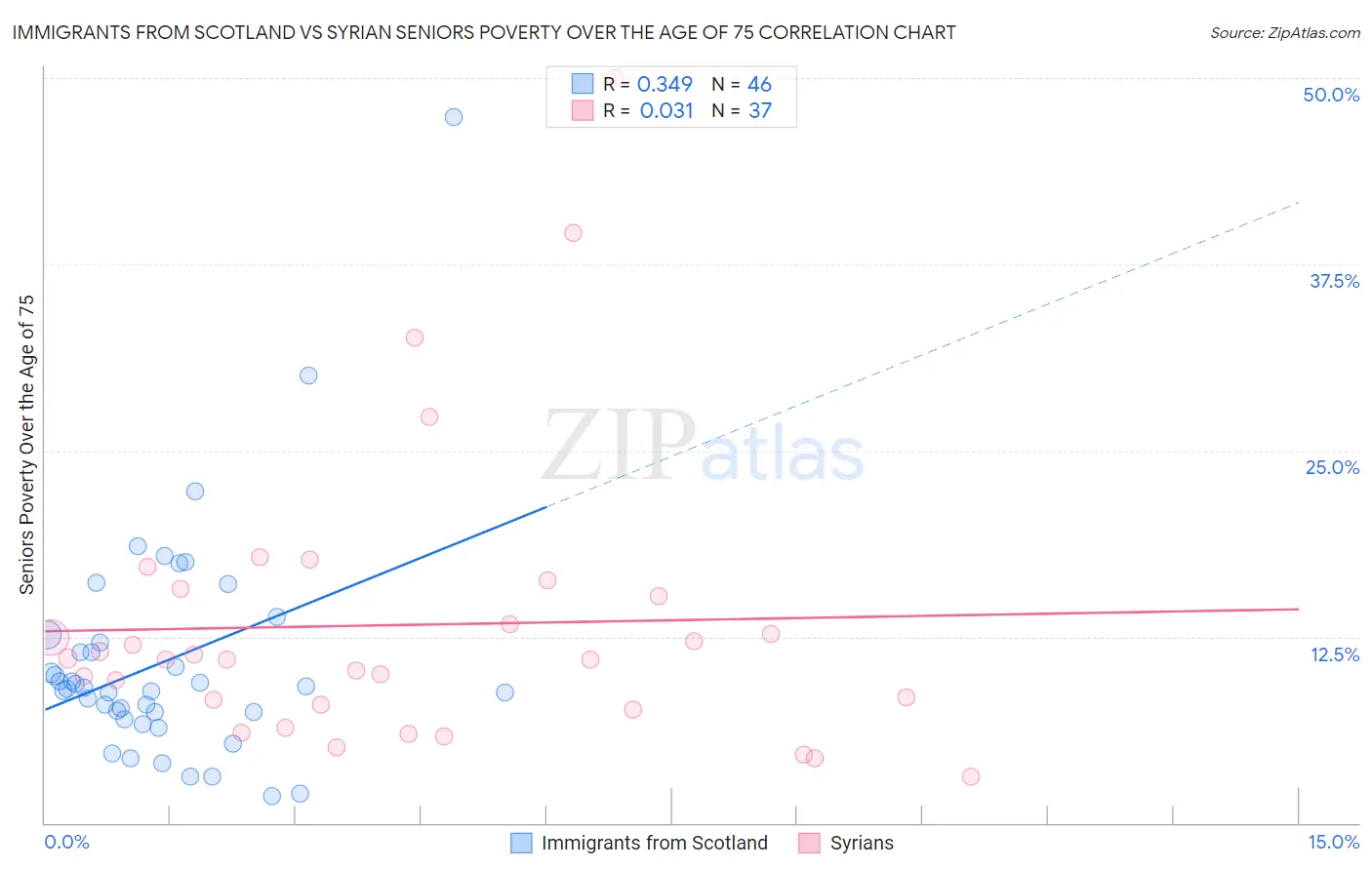 Immigrants from Scotland vs Syrian Seniors Poverty Over the Age of 75