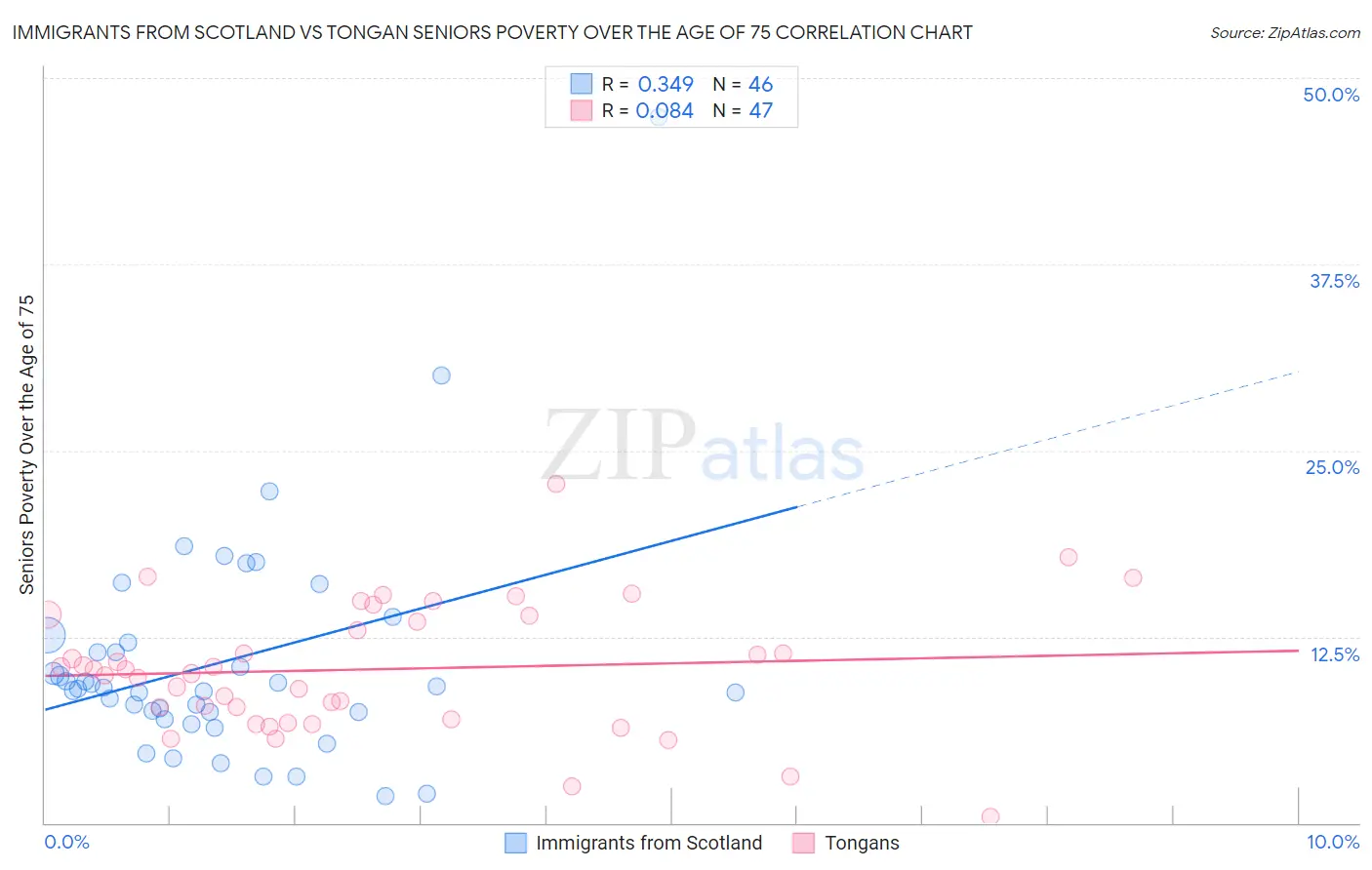 Immigrants from Scotland vs Tongan Seniors Poverty Over the Age of 75