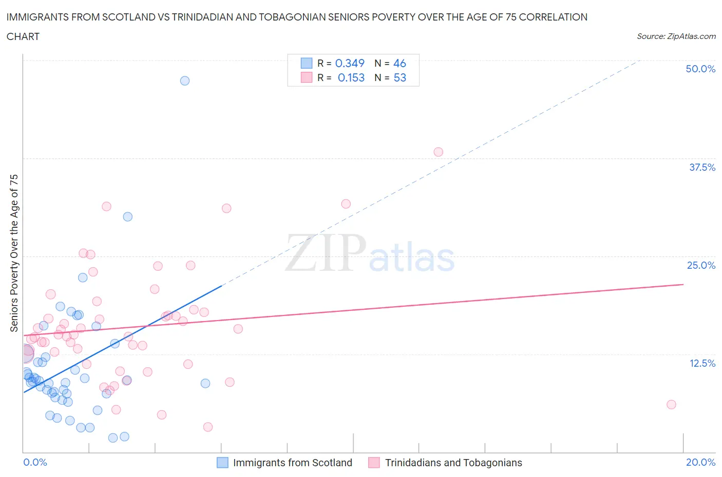 Immigrants from Scotland vs Trinidadian and Tobagonian Seniors Poverty Over the Age of 75