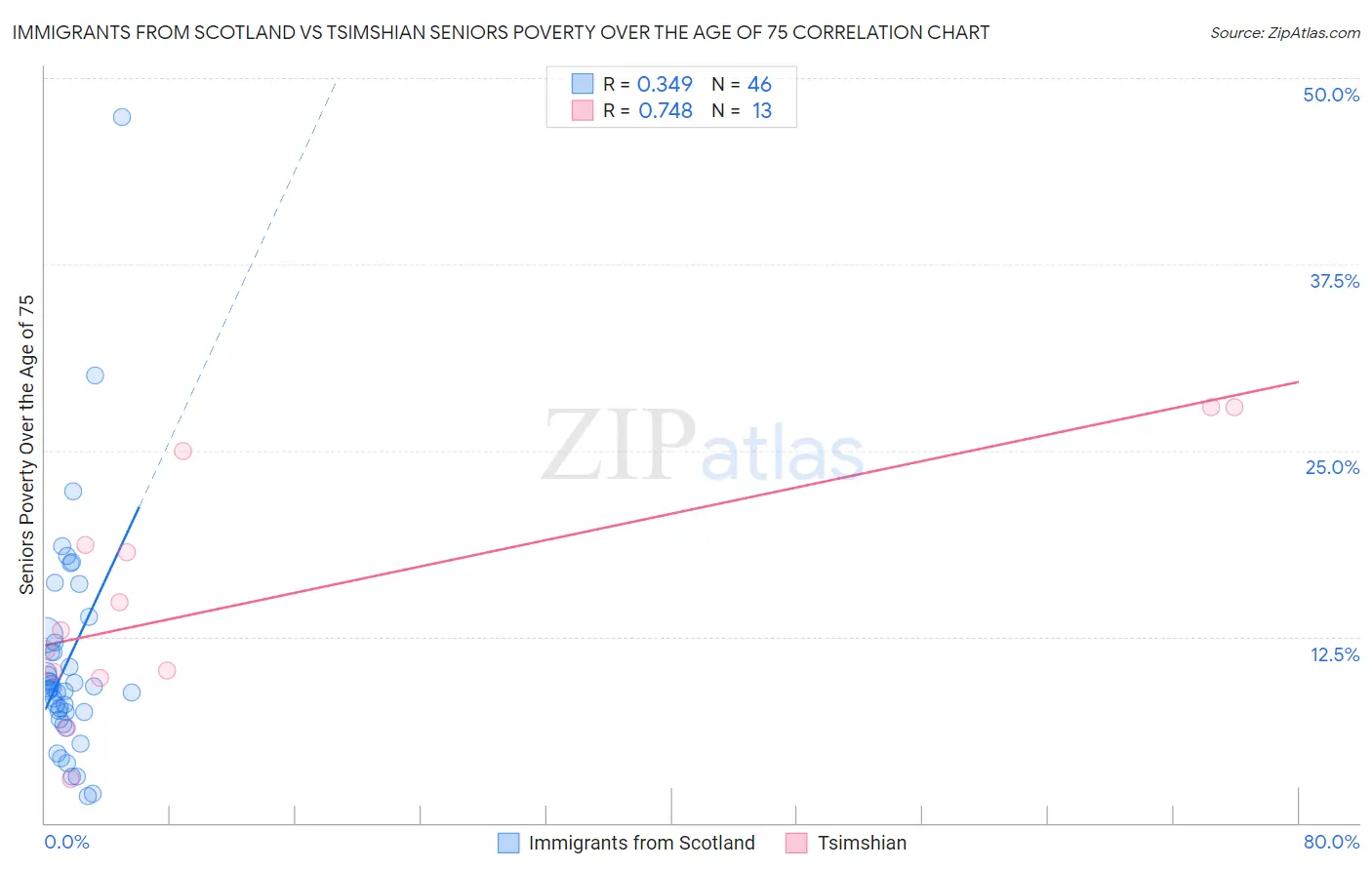 Immigrants from Scotland vs Tsimshian Seniors Poverty Over the Age of 75