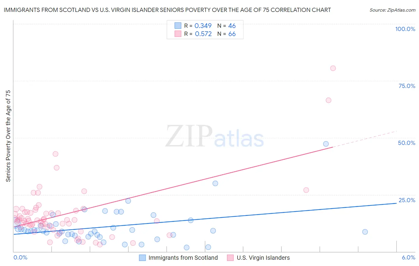 Immigrants from Scotland vs U.S. Virgin Islander Seniors Poverty Over the Age of 75