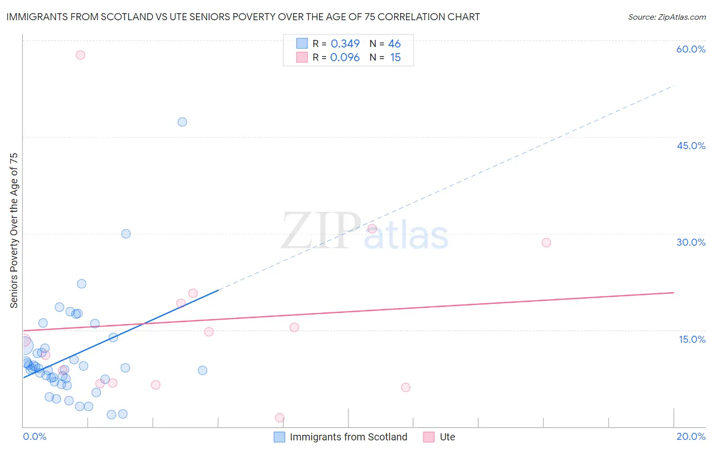 Immigrants from Scotland vs Ute Seniors Poverty Over the Age of 75