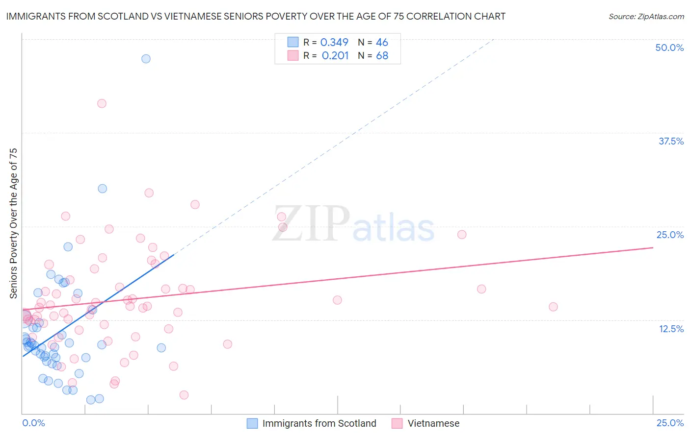 Immigrants from Scotland vs Vietnamese Seniors Poverty Over the Age of 75