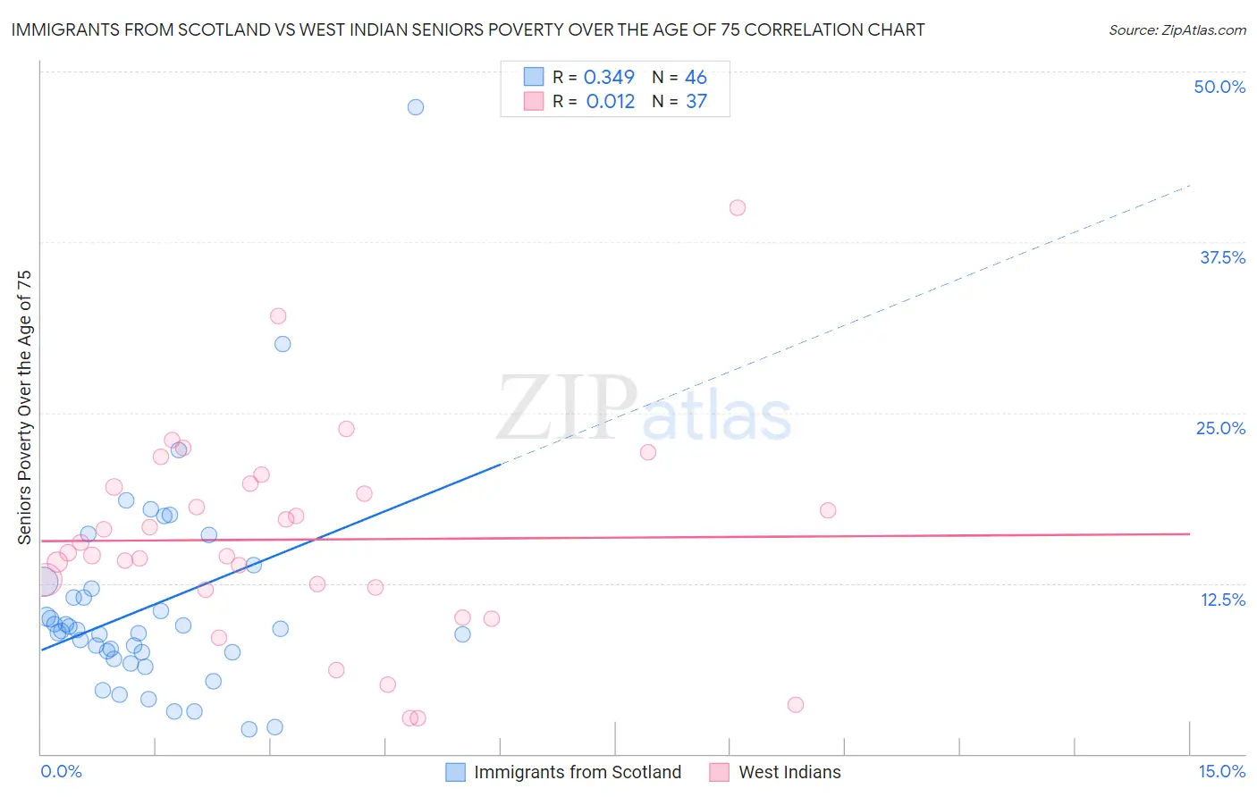 Immigrants from Scotland vs West Indian Seniors Poverty Over the Age of 75