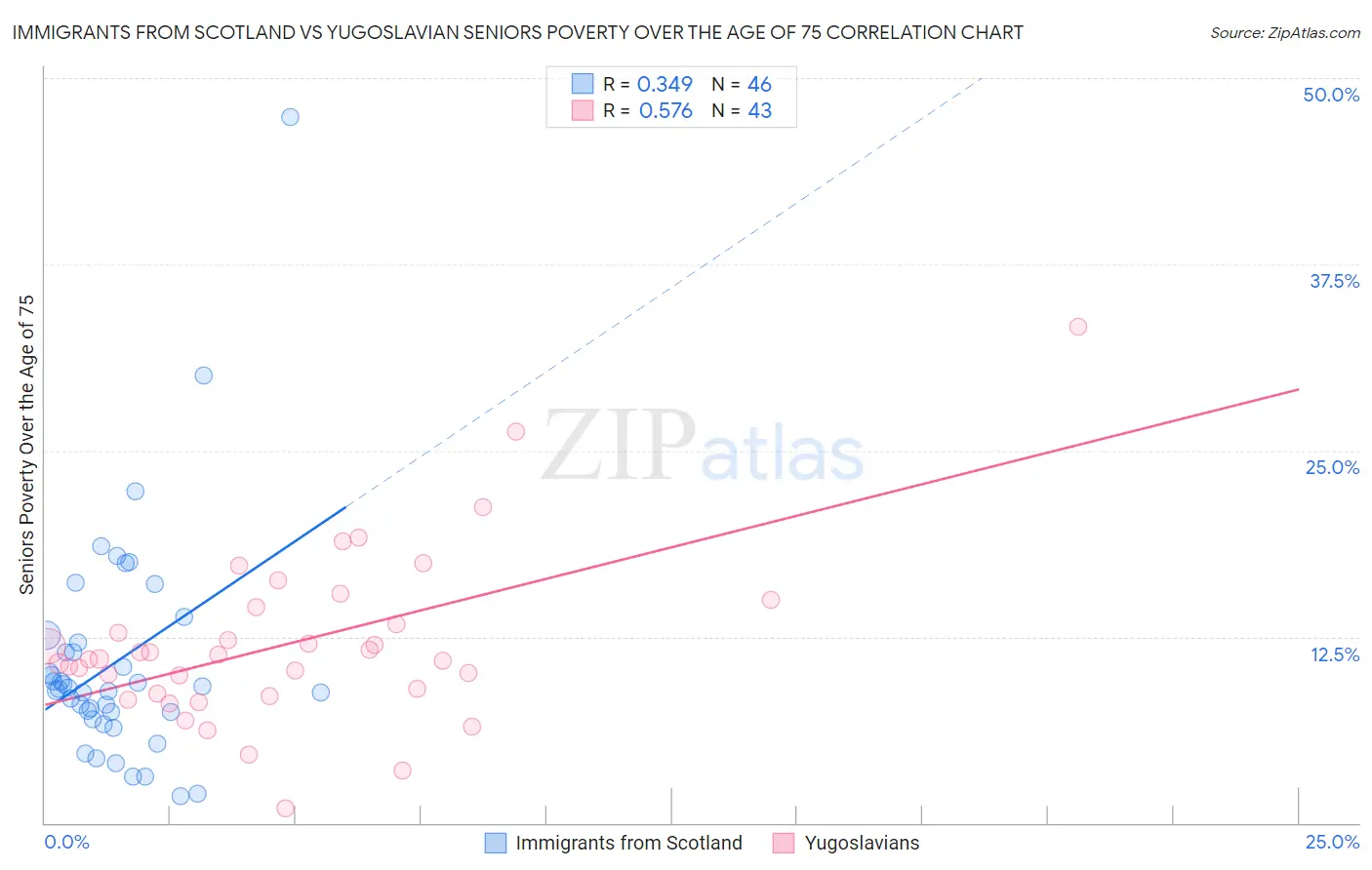 Immigrants from Scotland vs Yugoslavian Seniors Poverty Over the Age of 75