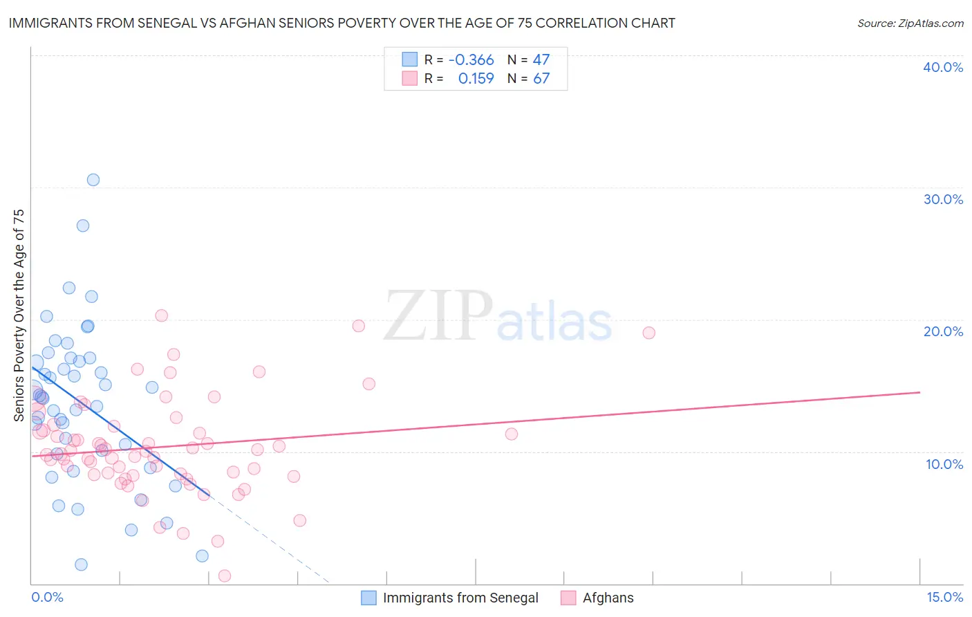 Immigrants from Senegal vs Afghan Seniors Poverty Over the Age of 75
