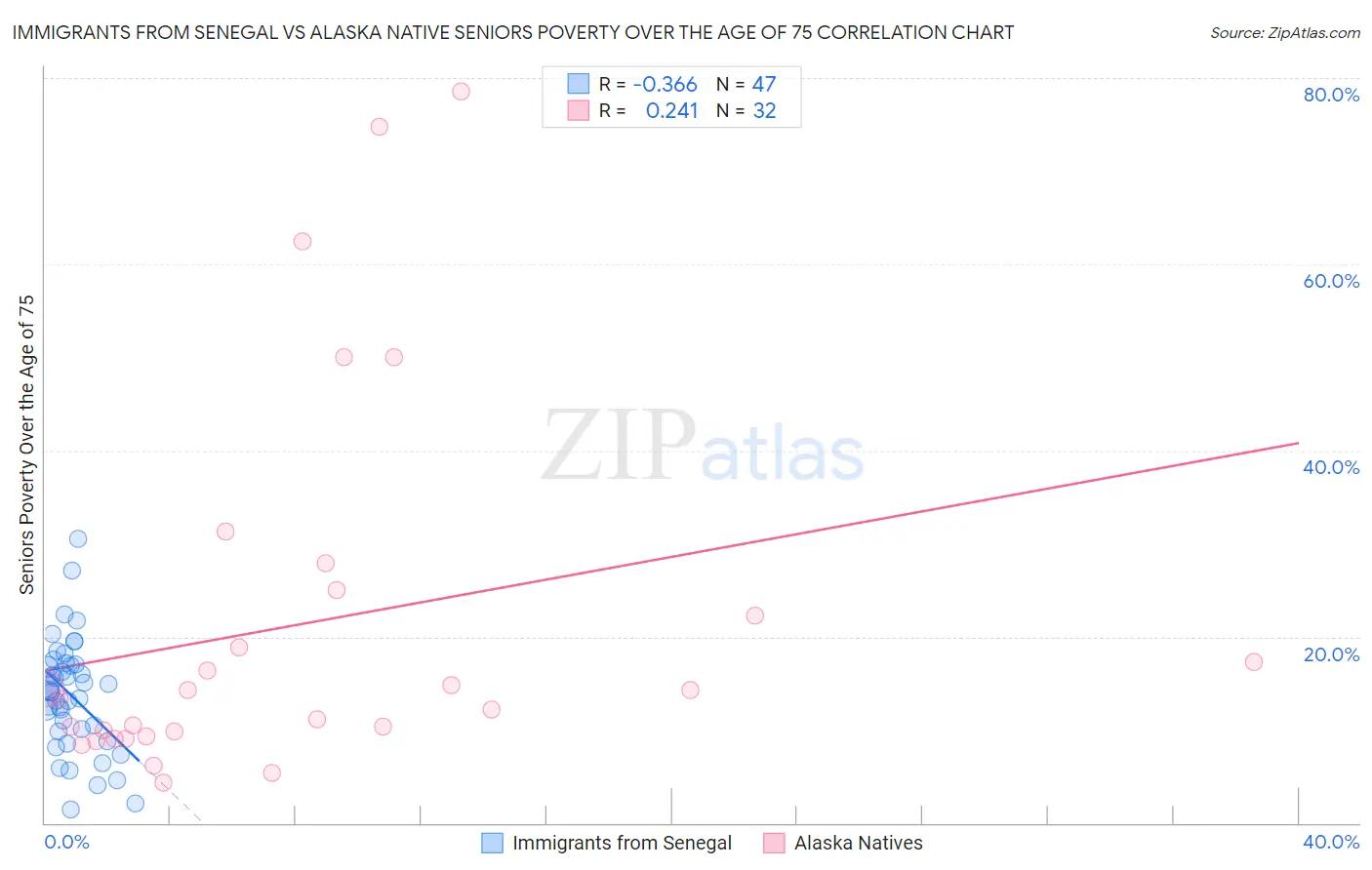 Immigrants from Senegal vs Alaska Native Seniors Poverty Over the Age of 75