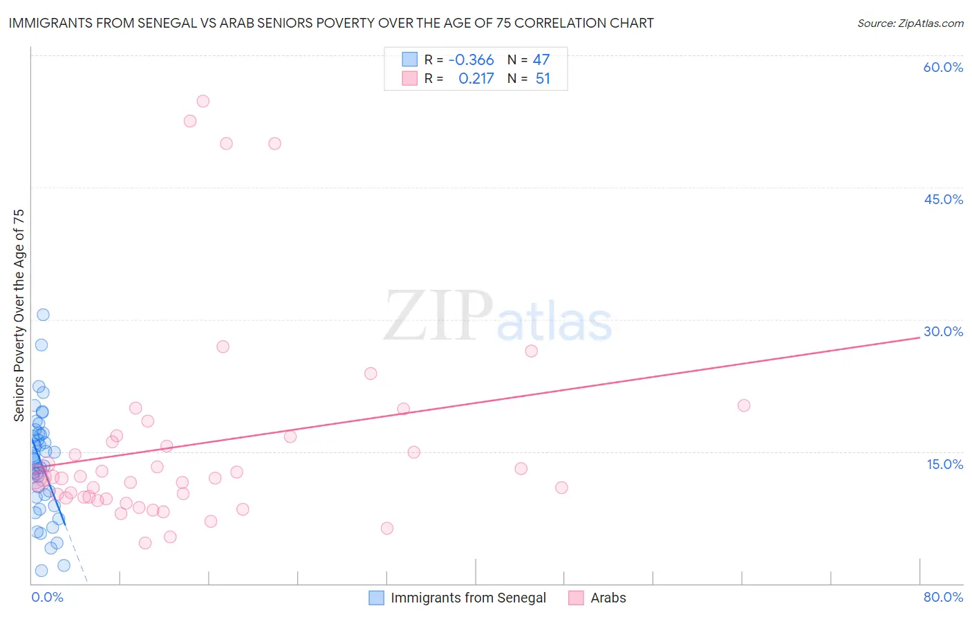 Immigrants from Senegal vs Arab Seniors Poverty Over the Age of 75