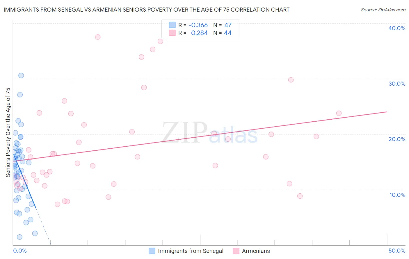 Immigrants from Senegal vs Armenian Seniors Poverty Over the Age of 75