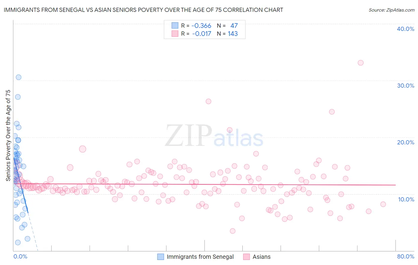 Immigrants from Senegal vs Asian Seniors Poverty Over the Age of 75