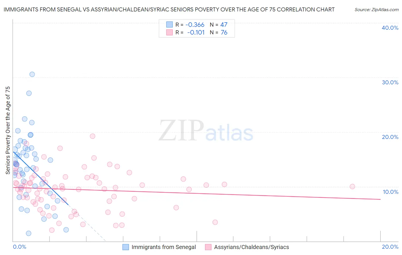 Immigrants from Senegal vs Assyrian/Chaldean/Syriac Seniors Poverty Over the Age of 75