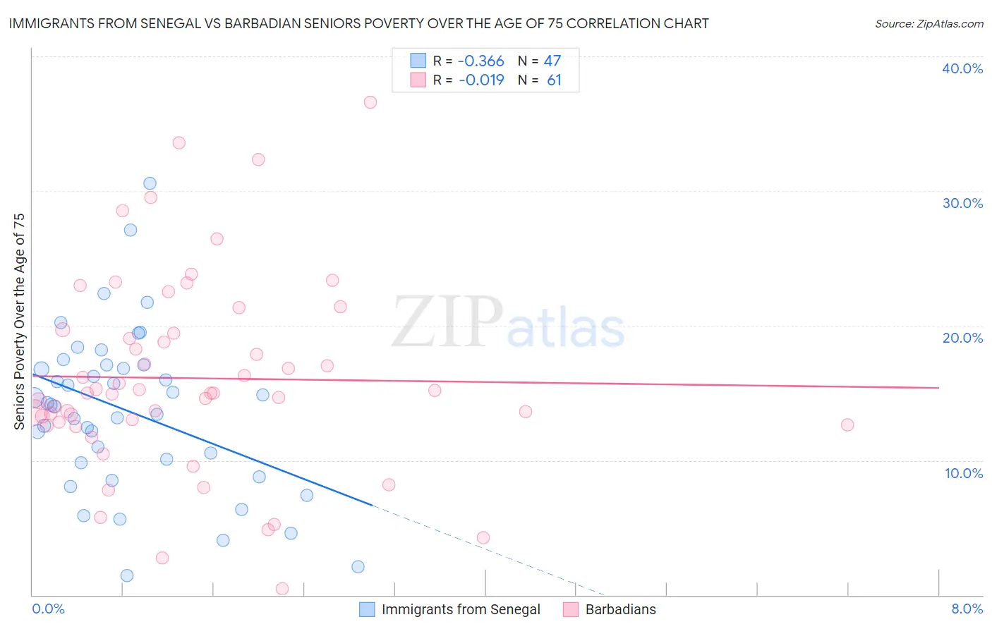 Immigrants from Senegal vs Barbadian Seniors Poverty Over the Age of 75