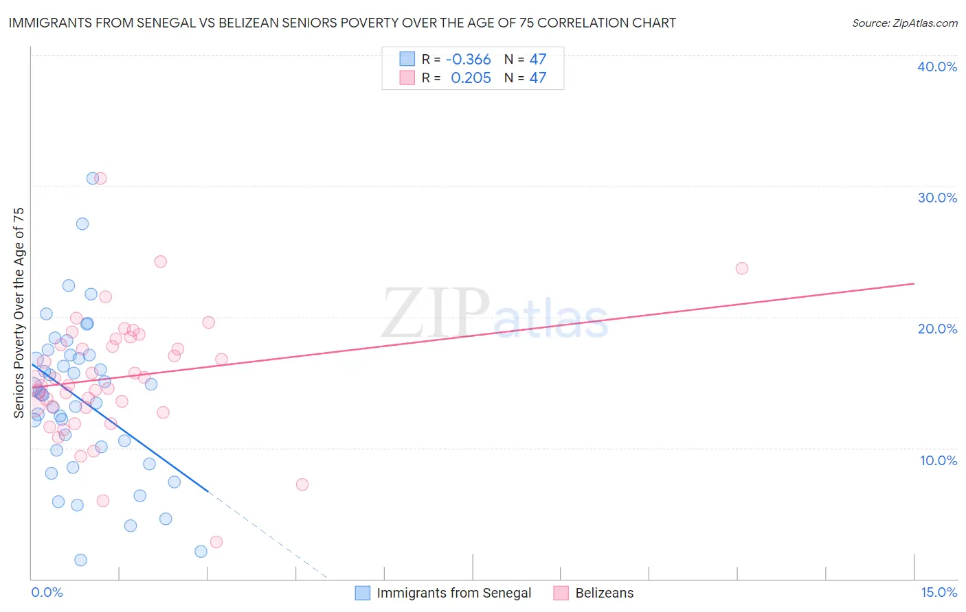 Immigrants from Senegal vs Belizean Seniors Poverty Over the Age of 75