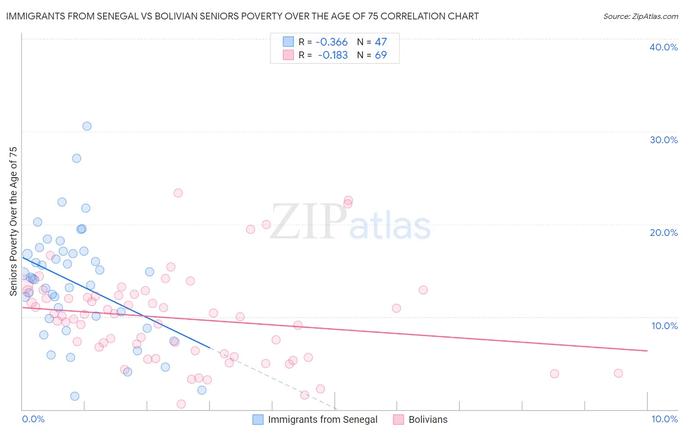 Immigrants from Senegal vs Bolivian Seniors Poverty Over the Age of 75