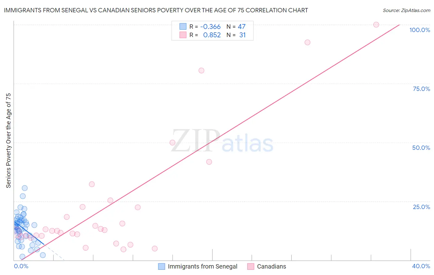 Immigrants from Senegal vs Canadian Seniors Poverty Over the Age of 75