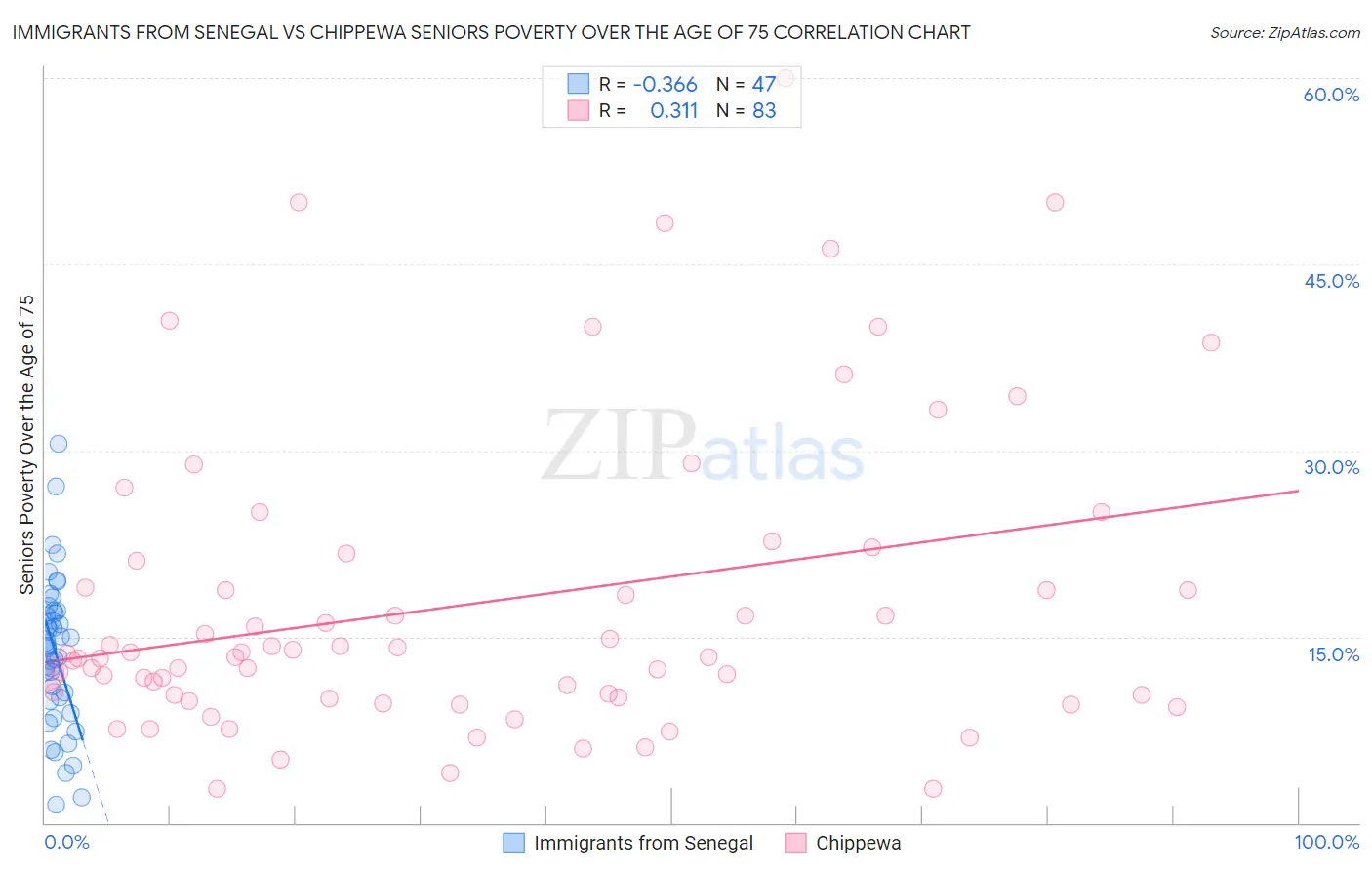 Immigrants from Senegal vs Chippewa Seniors Poverty Over the Age of 75