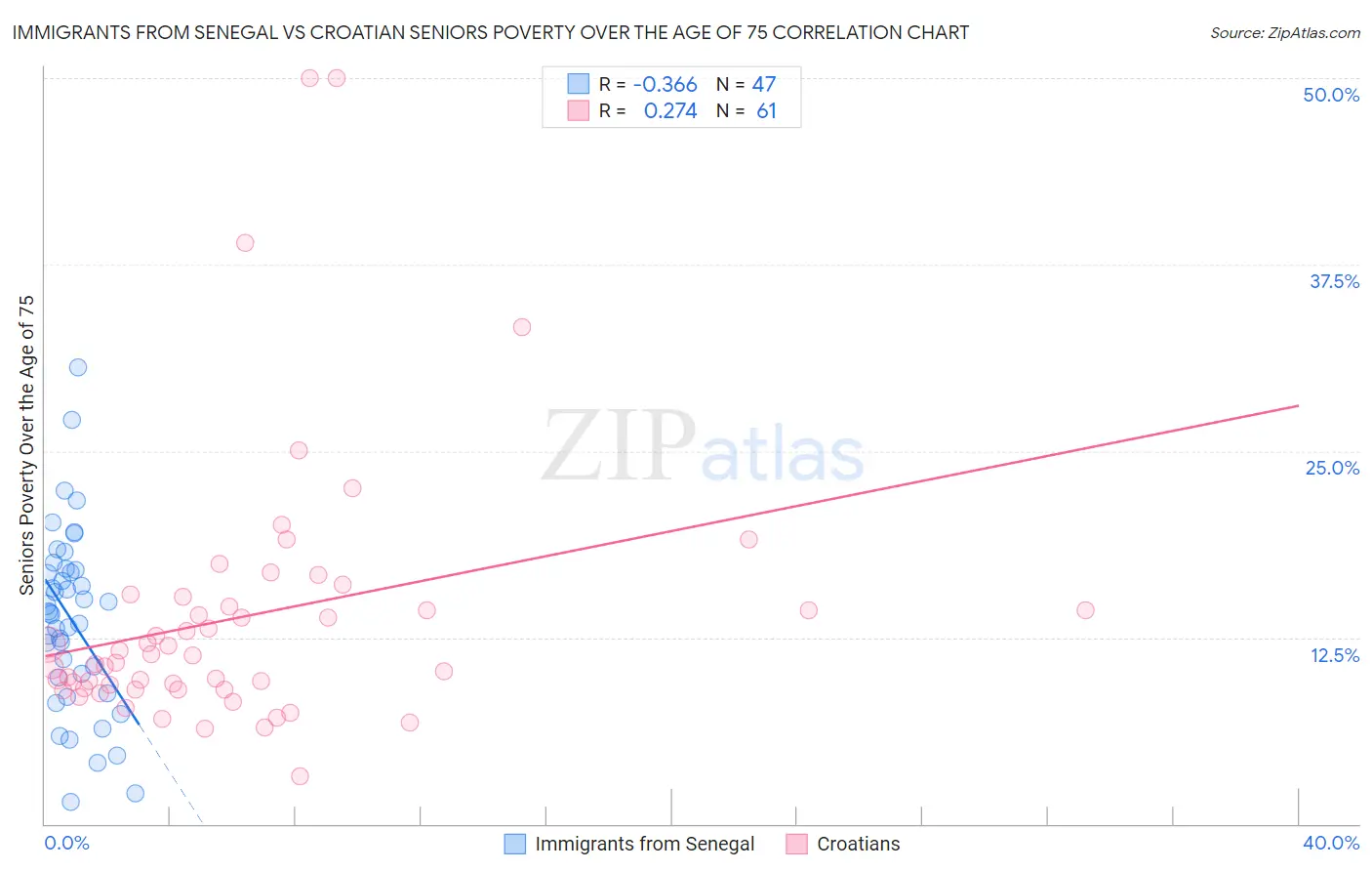 Immigrants from Senegal vs Croatian Seniors Poverty Over the Age of 75