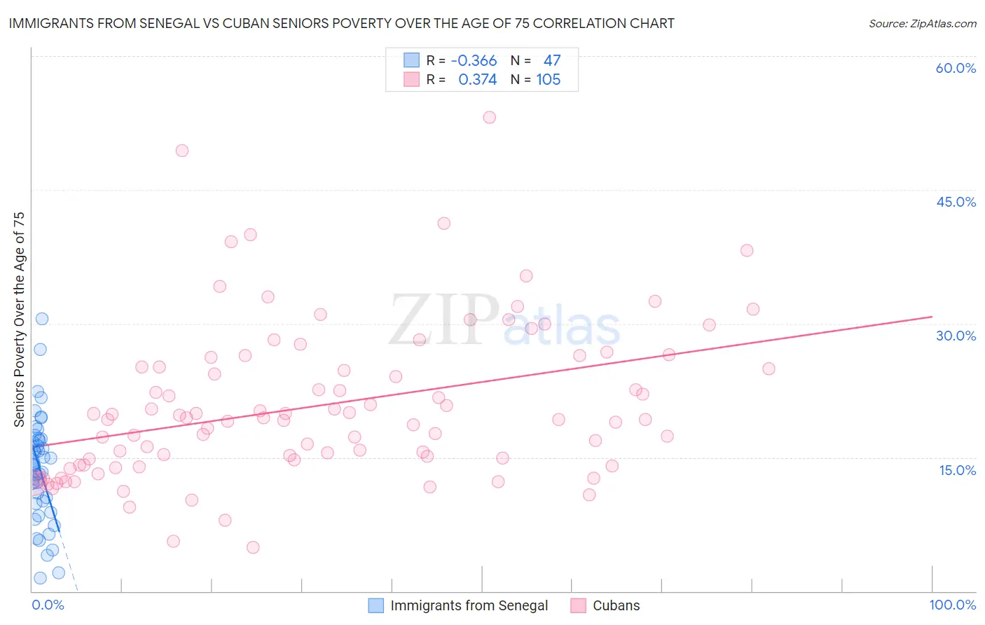 Immigrants from Senegal vs Cuban Seniors Poverty Over the Age of 75