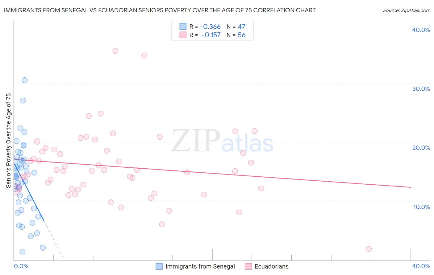 Immigrants from Senegal vs Ecuadorian Seniors Poverty Over the Age of 75