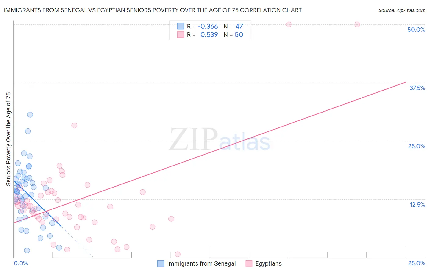 Immigrants from Senegal vs Egyptian Seniors Poverty Over the Age of 75