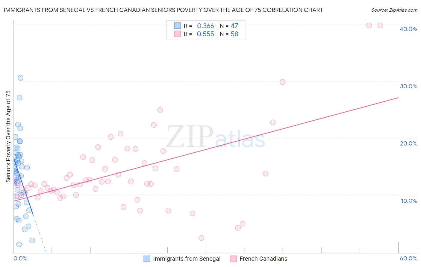Immigrants from Senegal vs French Canadian Seniors Poverty Over the Age of 75
