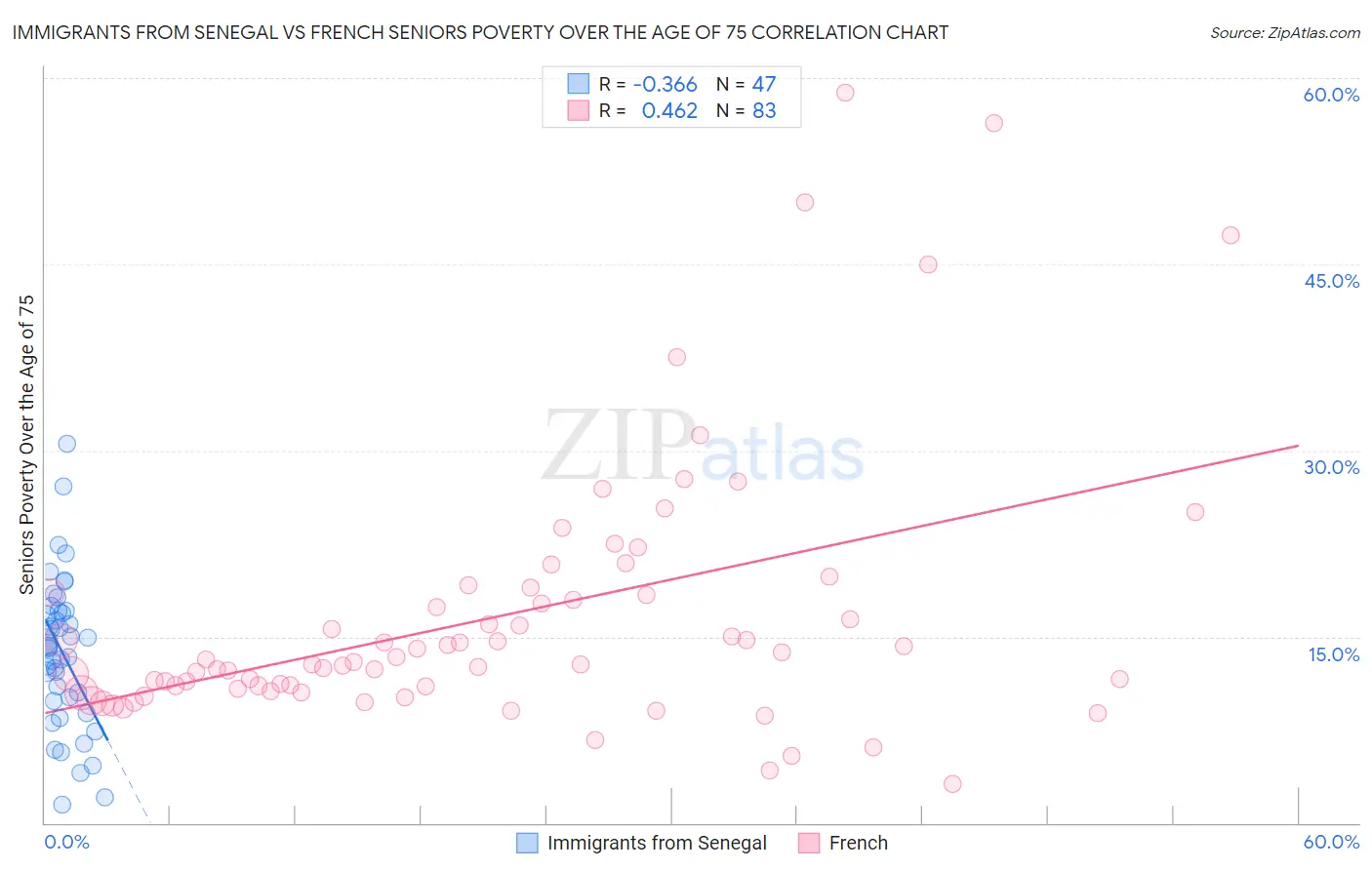 Immigrants from Senegal vs French Seniors Poverty Over the Age of 75