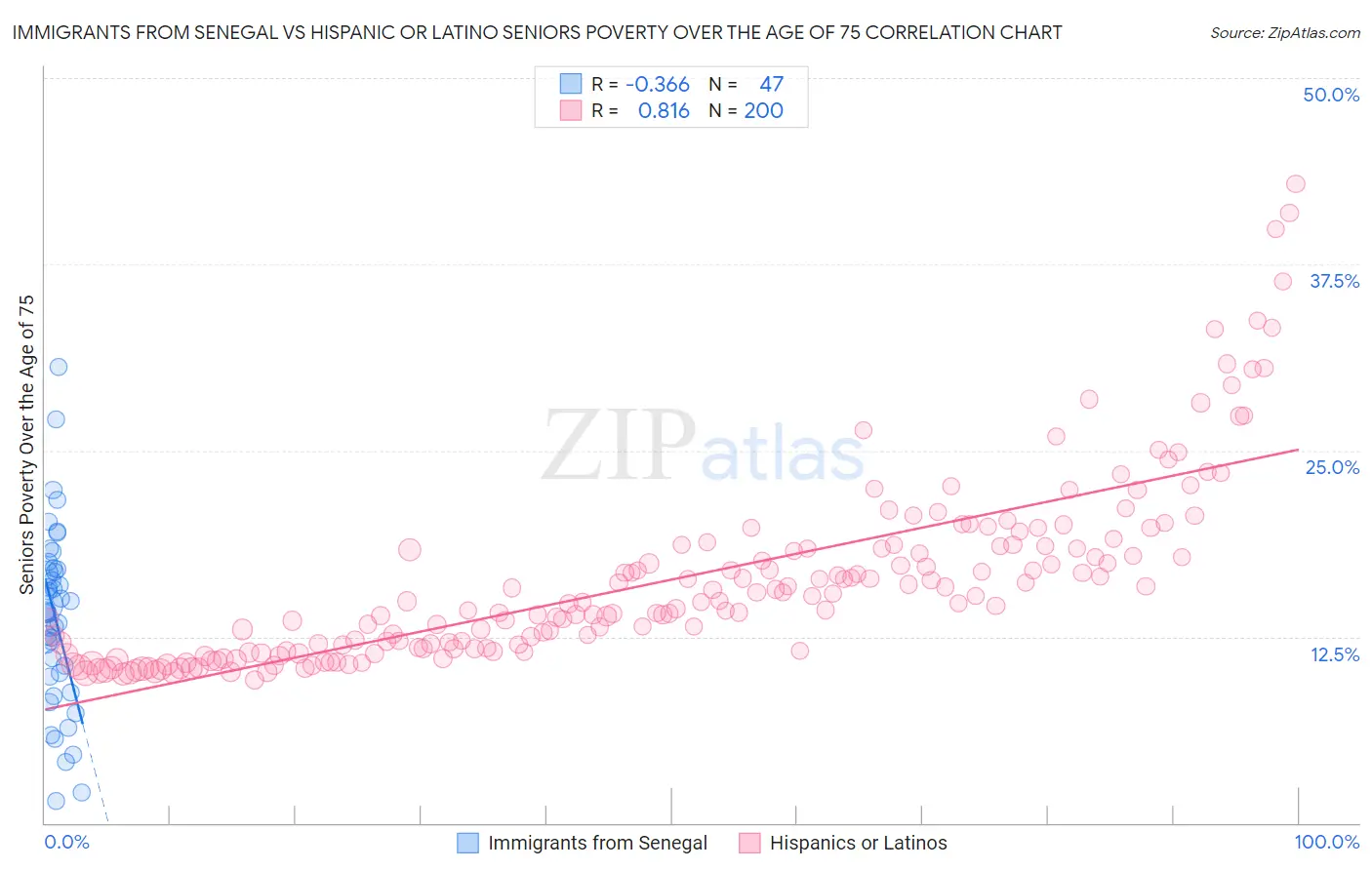Immigrants from Senegal vs Hispanic or Latino Seniors Poverty Over the Age of 75