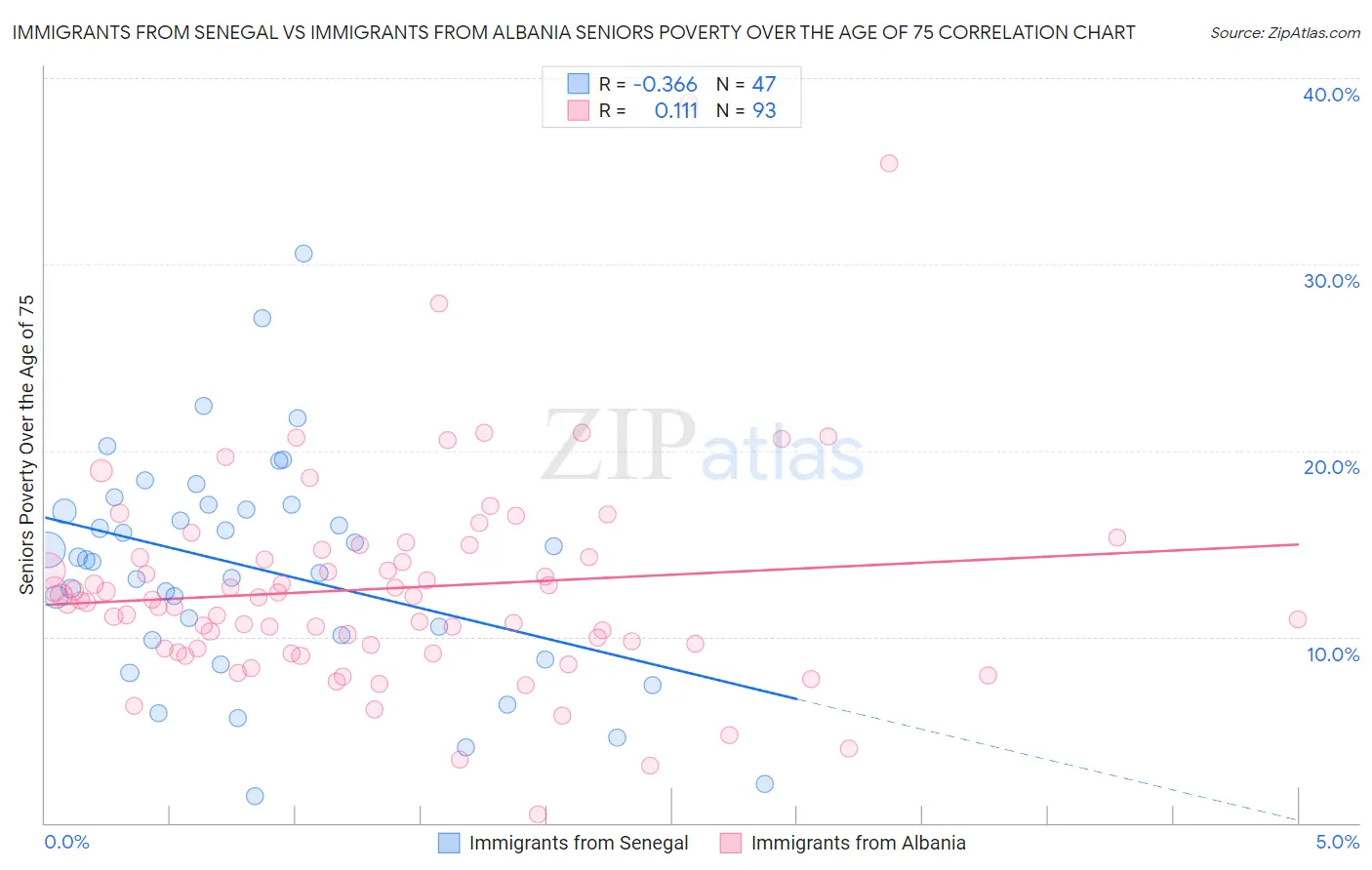 Immigrants from Senegal vs Immigrants from Albania Seniors Poverty Over the Age of 75