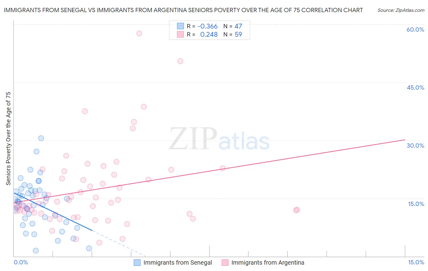 Immigrants from Senegal vs Immigrants from Argentina Seniors Poverty Over the Age of 75