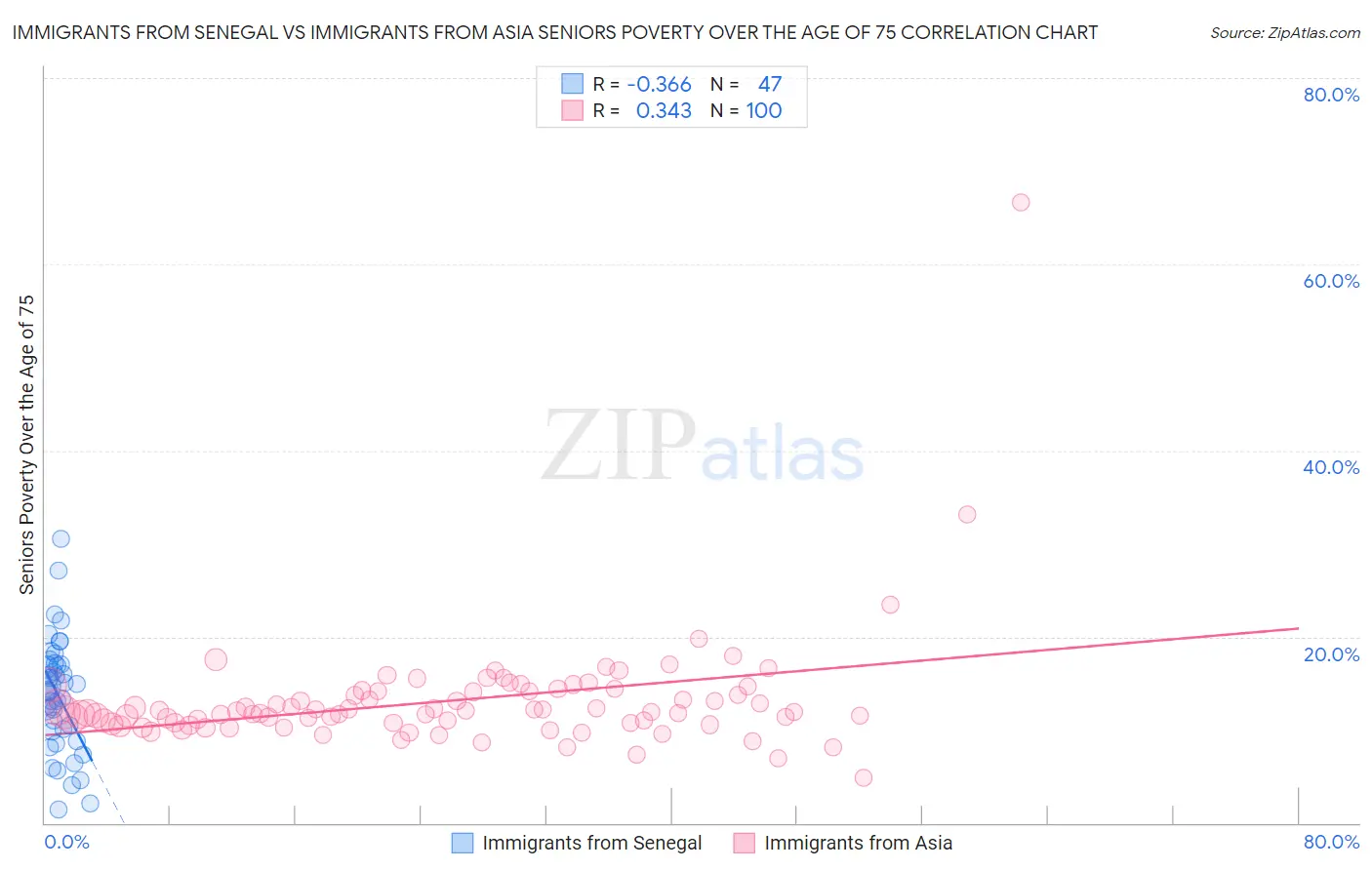 Immigrants from Senegal vs Immigrants from Asia Seniors Poverty Over the Age of 75