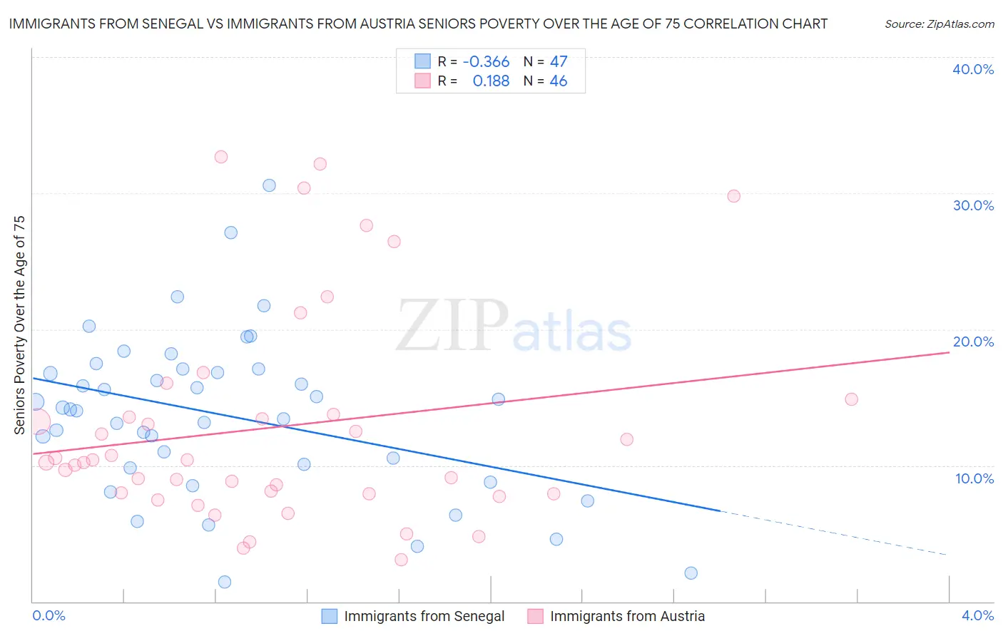 Immigrants from Senegal vs Immigrants from Austria Seniors Poverty Over the Age of 75