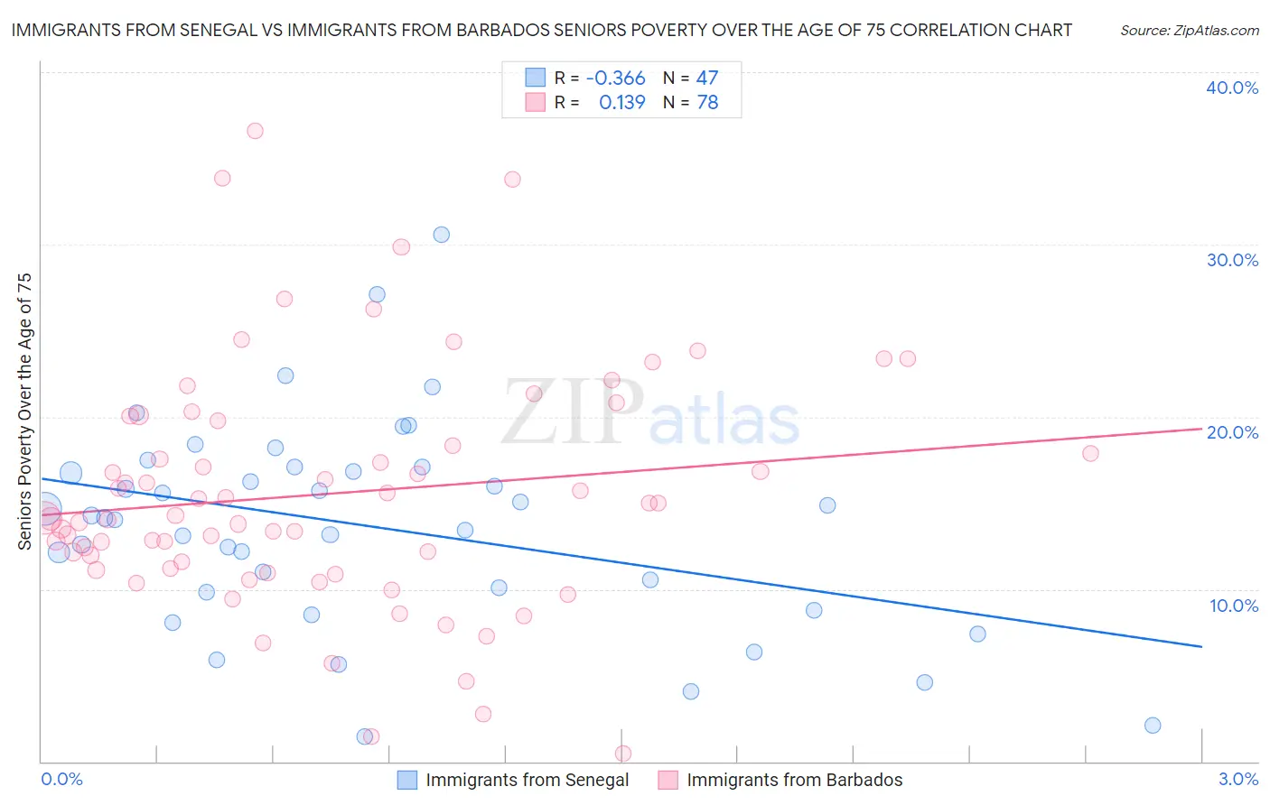 Immigrants from Senegal vs Immigrants from Barbados Seniors Poverty Over the Age of 75