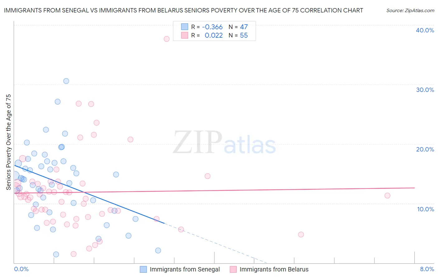 Immigrants from Senegal vs Immigrants from Belarus Seniors Poverty Over the Age of 75