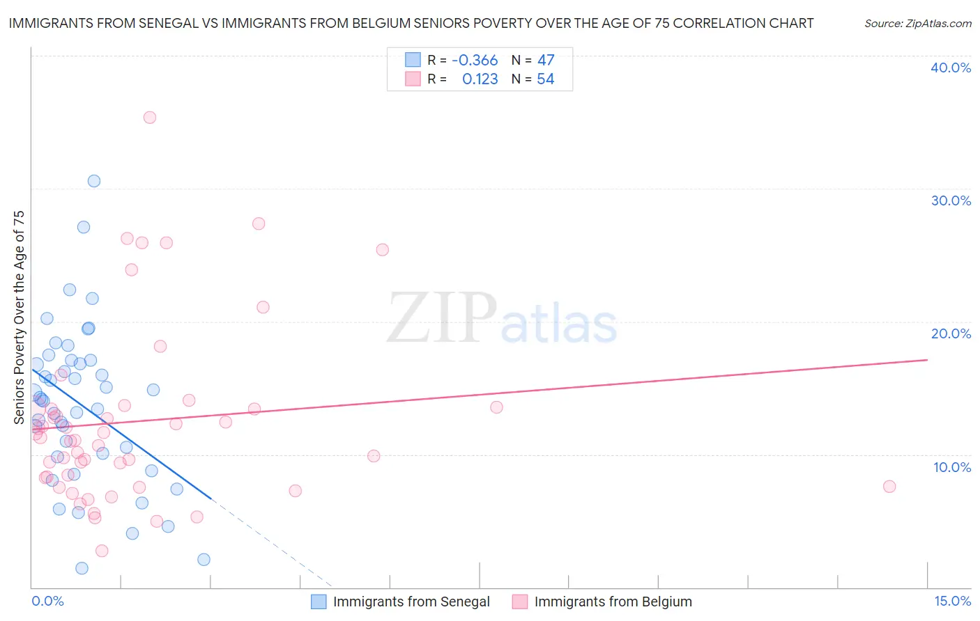 Immigrants from Senegal vs Immigrants from Belgium Seniors Poverty Over the Age of 75