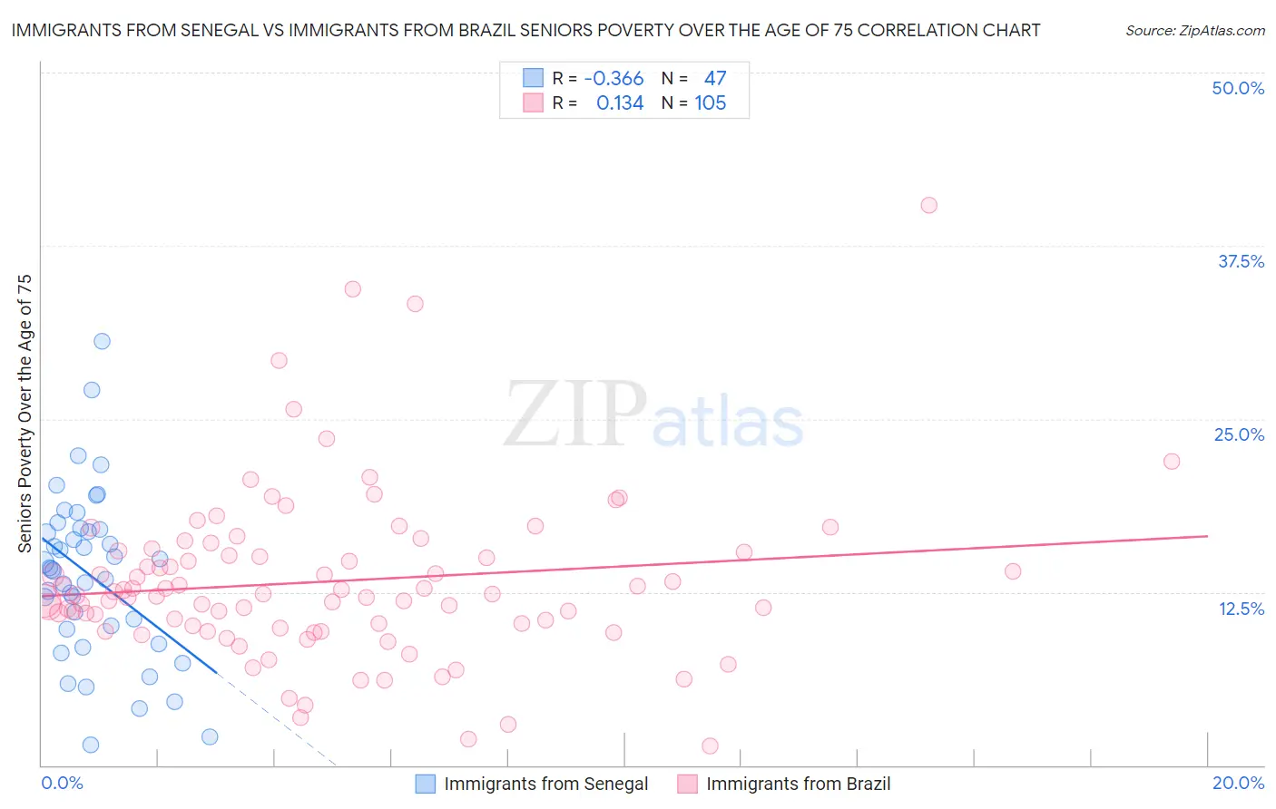 Immigrants from Senegal vs Immigrants from Brazil Seniors Poverty Over the Age of 75