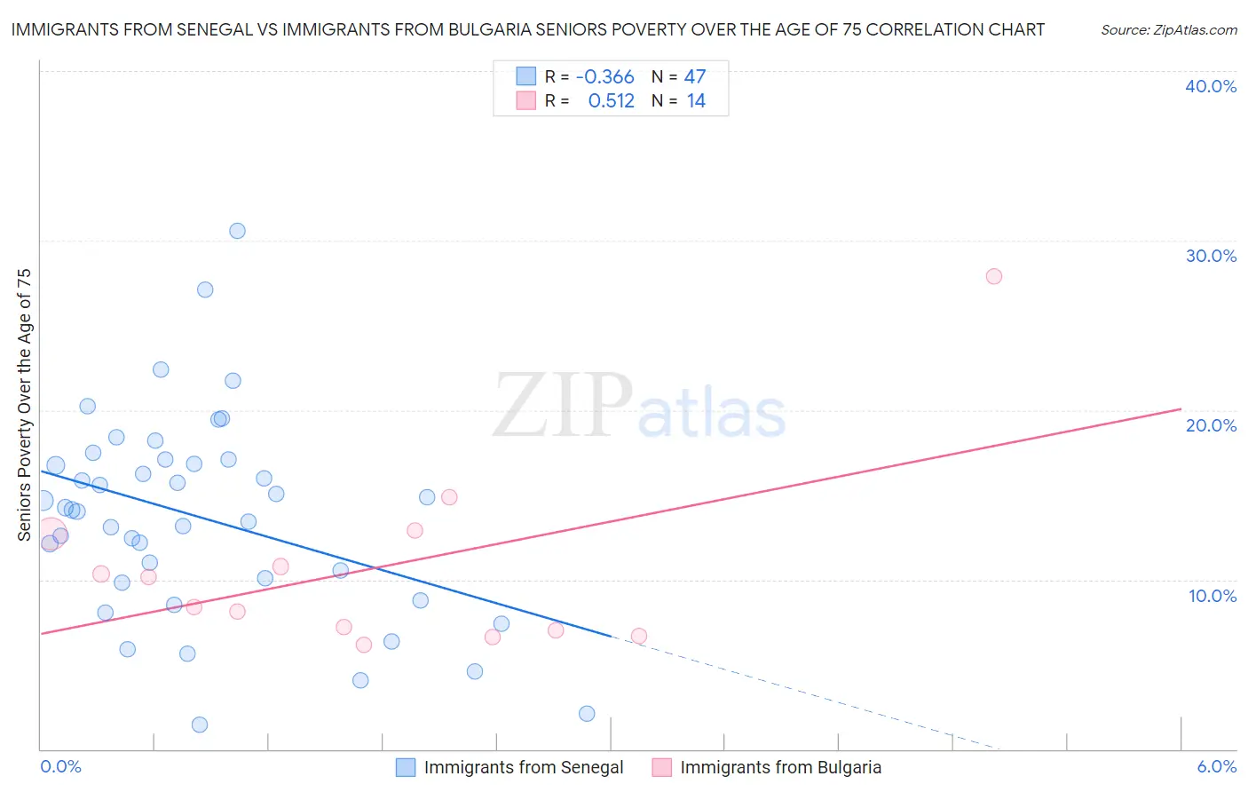 Immigrants from Senegal vs Immigrants from Bulgaria Seniors Poverty Over the Age of 75