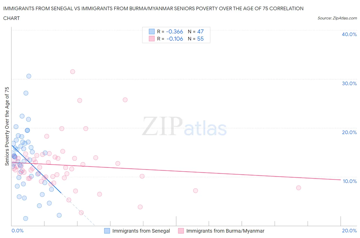 Immigrants from Senegal vs Immigrants from Burma/Myanmar Seniors Poverty Over the Age of 75