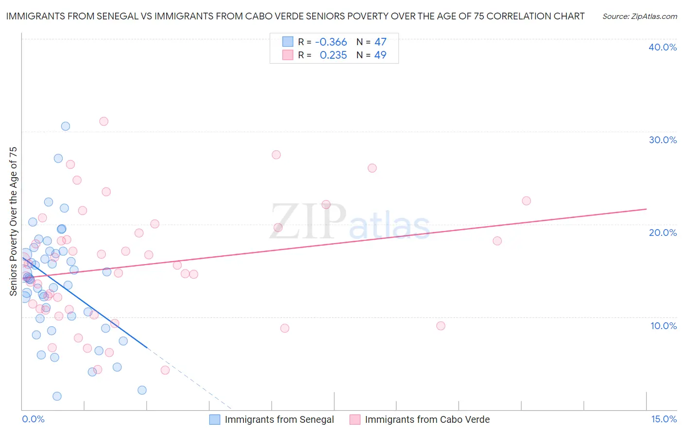 Immigrants from Senegal vs Immigrants from Cabo Verde Seniors Poverty Over the Age of 75