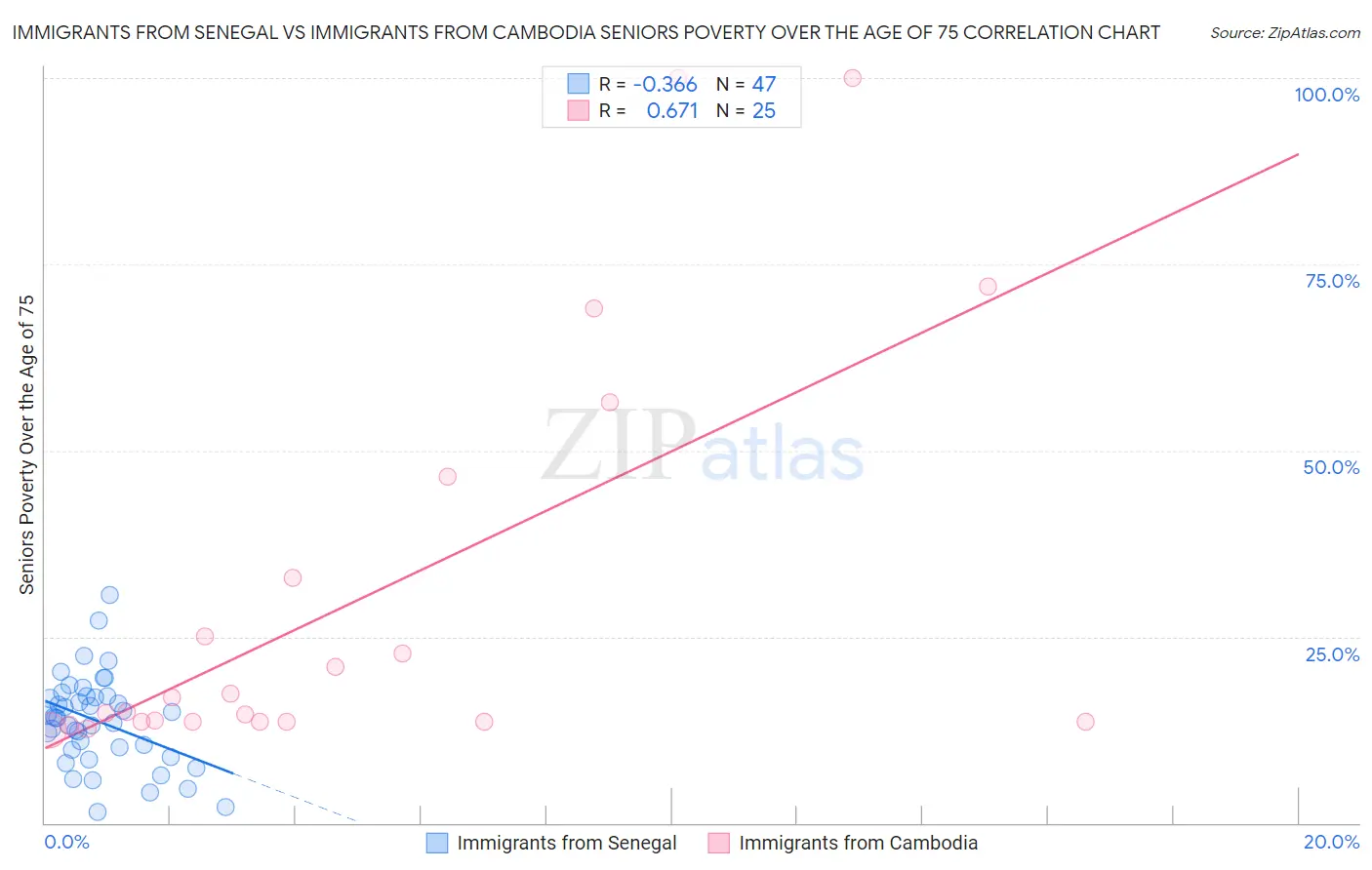 Immigrants from Senegal vs Immigrants from Cambodia Seniors Poverty Over the Age of 75