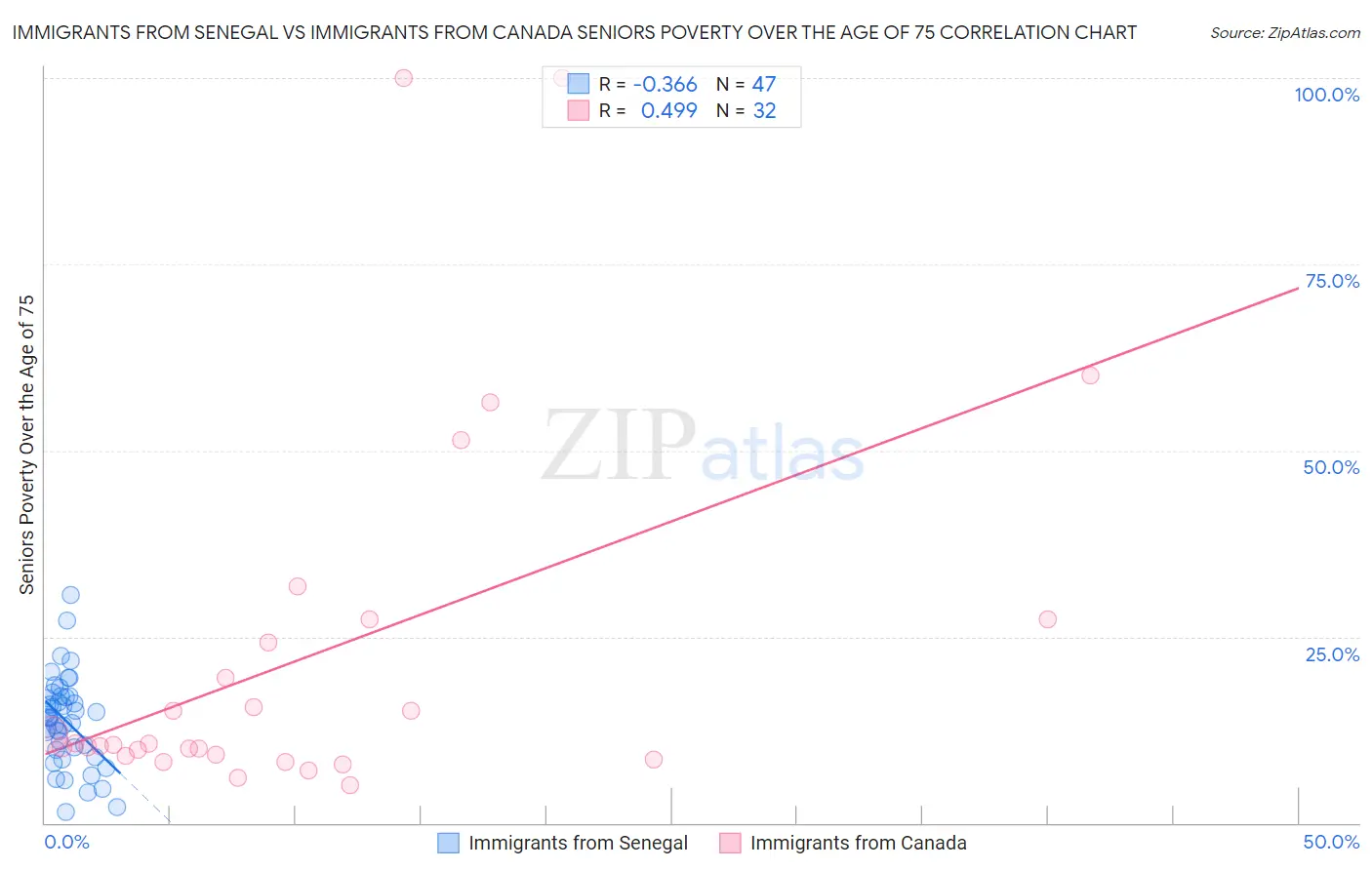 Immigrants from Senegal vs Immigrants from Canada Seniors Poverty Over the Age of 75