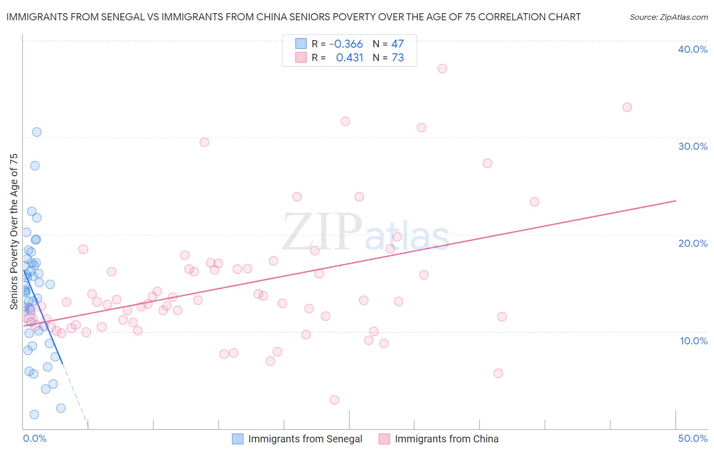 Immigrants from Senegal vs Immigrants from China Seniors Poverty Over the Age of 75